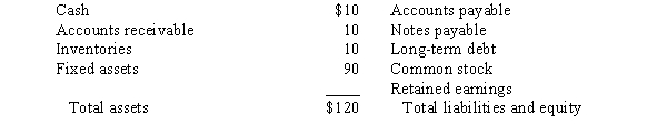 A firm has the following balance sheet:   Fixed assets are being used at 80 percent of capacity; sales for the year just ended were $200; sales will increase $10 per year for the next 4 years; the profit margin is 5 percent; and the dividend payout ratio is 60 percent.Assume that fixed assets cannot be sold.What are the total external financing requirements for the entire 4 years,i.e.,the total AFN for the 4-year period? A)  $4.00 B)  $2.00 C)  -$0.80 (Surplus)  D)  -$14.00 (Surplus)  E)  $0