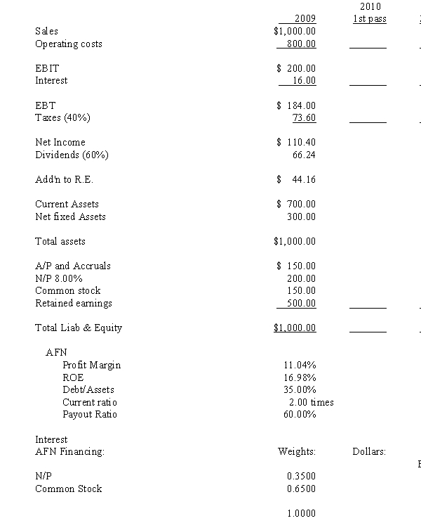 Information on the Crum Company:    -Hogan Inc.generated EBIT of $240,000 this past year using assets of $1,100,000.The interest rate on its existing long-term debt of $640,000 is 12.5 percent and the firm's tax rate is 40 percent.The firm paid a dividend of $1.27 on each of its 37,800 shares outstanding from net income of $96,000.The total book value of equity is $446,364 of which the common stock account equals $335,000.The firm's shares sell for $28.00 per share in the market.The firm forecasts a 10% increase in sales,assets,and EBIT next year,and a dividend of $1.40 per share.If the firm needs additional capital funds,it will raise 60% with debt and 40% with equity.The cost of any new debt will be 13%.Spontaneous liabilities are estimated at $15,000 for next year,representing an increase of 10% over this year.Except for spontaneous liabilities,the firm uses no other sources of current liabilities and will continue this policy in the future.What will be the cumulative AFN Hogan will need to balance its projected balance sheet using the projected balance sheet method through the first two passes? A)  $5,013 B)  $3,417 C)  $51,156 D)  $26,228 E)  $54,573