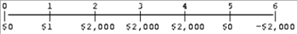 You are given the following cash flows.What is the present value (t = 0)  if the discount rate is 12 percent?   A) $3,277 B) $4,804 C) $5,302 D) $4,289 E) $2,804