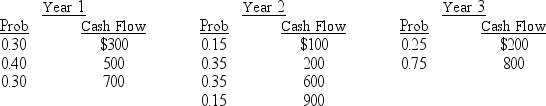 A project with a 3-year life has the following probability distributions for possible end of year cash flows in each of the next three years:   Using an interest rate of 8 percent, find the expected present value of these uncertain cash flows.(Hint: Find the expected cash flow in each year, then evaluate those cash flows.)  A) $1,204.95 B) $835.42 C) $1,519.21 D) $1,580.00 E) $1,347.61