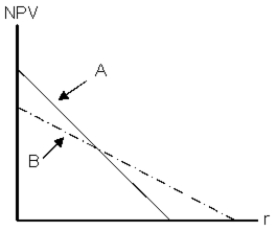 Projects A and B have the same expected lives and initial cash outflows.However, one project's cash flows are larger in the early years, while the other project has larger cash flows in the later years.The two NPV profiles are given below:   Which of the following statements is correct? A) Project A has the smaller cash flows in the later years. B) Project A has the larger cash flows in the later years. C) We require information on the required rate of return in order to determine which project has larger early cash flows. D) The NPV profile graph is inconsistent with the statement made in the problem. E) None of the above statements is correct.