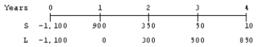 A company is analyzing two mutually exclusive projects, S and L, whose cash flows are shown below:   The company's required rate of return is 12 percent.What is the IRR of the better project? (Hint: Note that the better project may or may not be the one with the higher IRR.)  A) 13.09% B) 12.00% C) 17.46% D) 13.88% E) 12.53%