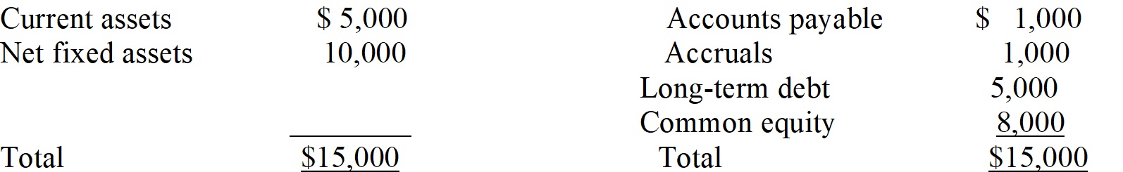 Following is the balance sheet of Cyan Inc.:   Fixed and current assets are fully utilized, and the sales/assets and sales/spontaneous liabilities ratios remain constant. Next year, the firm expects sales to increase by 50 percent. It also expects to retain $2,000 of next year's earnings within the firm. What is the next year's additional external funding requirement, or additional funds needed (AFN) ? A)  No additional funds are required. B)  $3,500 C)  $4,500 D)  $5,500 E)  $6,500