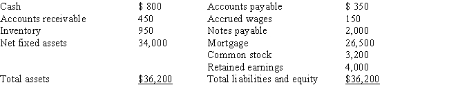 Jill's Wigs Inc.had the following balance sheet last year:   Jill has just invented a non-slip wig for men which she expects will cause sales to double, increasing after-tax net income to $1,000.She feels that she can handle the increase without adding any fixed assets.(1)  Will Jill need any outside capital if she pays no dividends? (2)  If so, how much? A)  No; zero B)  Yes; $7,700 C)  Yes; $1,700 D)  Yes; $700 E)  No; there will be a $700 surplus.
