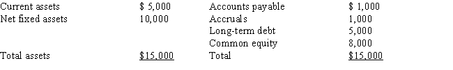 You are the owner of a small business which has the following balance sheet:   Fixed and current assets are fully utilized, and the sales/assets and sales/spontaneous liabilities ratios will remain constant.Next year you expect sales to increase by 50 percent.You also expect to retain $2,000 of next year's earnings within the firm.What is next year's additional external funding requirement, i.e., what is your firm's AFN? A)  No additional funds are required. B)  $3,500 C)  $4,500 D)  $5,500 E)  The answer depends on this year's sales level.
