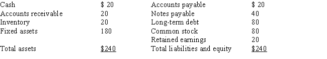 A firm has the following balance sheet:   Sales for the year just ended were $400, and fixed assets were used at 80 percent of capacity, but its current assets were at optimal levels.Sales are expected to grow by 5 percent next year, the profit margin is 5 percent, and the dividend payout ratio is 60 percent.How much additional funds (AFN)  will be needed? A)  $4.6 B)  −$6.4 (Surplus)  C)  $2.4 D)  −$4.6 (Surplus)  E)  $0.8