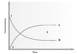 Consider the following graph.   The graph is based on data collected for the following reaction. CH<sub>3</sub>COOH(g)  + C<sub>2</sub>H<sub>5</sub>OH(g)    CH<sub>3</sub>COOC<sub>2</sub>H<sub>5</sub>(g)  + H<sub>2</sub>O(g)  -Which line on the graph could represent the change in concentration of H<sub>2</sub>O? A)  A B)  B C)  It is not possible to show the production of water.