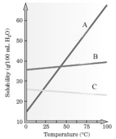 Consider the following graph.   -Which substance is the most soluble in 100 mL of water at 10 °C? A)  A B)  B C)  C