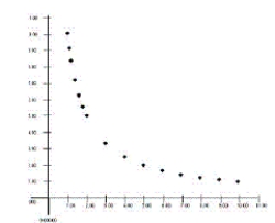 A student obtained experimental data and plotted it graphically, but forgot to label the axes of the graph. How should the axes of the graph shown here be labeled?   A)  the x-axis is the T and the y-axis is V B)  the x-axis is the T and the y-axis is P C)  the x-axis is the P and the y-axis is V D)  the x-axis is the P and the y-axis is T