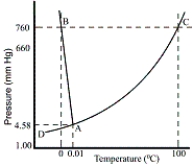Consider the following phase diagram of water. The temperature and pressure scales are greatly reduced (and are non-linear)    -Crossing the curve designated AC in the direction of high pressure to low pressure is associated with which of the following phase transitions? A)  solid to liquid B)  solid to vapor C)  liquid to vapor D)  vapor to liquid