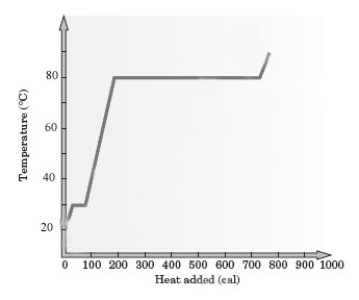 Consider the following heating curve for the generic substance Z.   -What is the melting point of substance Z? A)  20 °C B)  30 °C C)  80 °C D)  90 °C