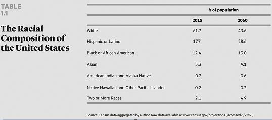   Which one of the following is true about demographics in the United States? A)  About 80 percent of Americans are white. B)  About 30 percent of Americans are Hispanic or Latino. C)  About 13 percent of Americans are Asian. D)  African Americans comprise about 12 percent of the population in America.