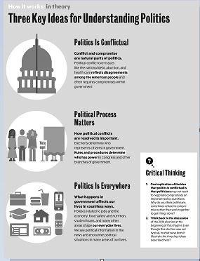    Select one of the following policy issues and discuss how the three key ideas are central to understanding this policy debate: health care, campaign finance reform, national debt, or abortion.