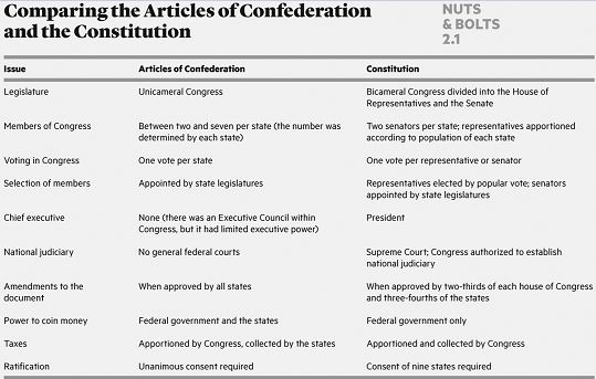   The main reaction to the failure of the Articles of Confederation was to A)  focus on resolving debates between the state governments. B)  rein in the power of the national government. C)  encourage stronger state governments. D)  make the national government stronger.