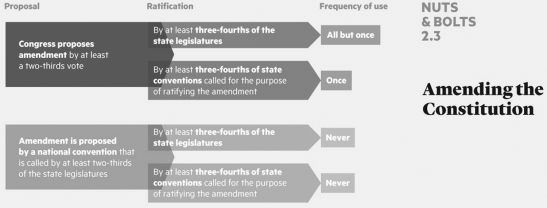   The Constitution can be amended A)  by a three-fourths majority vote in Congress and a two-thirds ratification vote in the states. B)  by a majority vote in Congress and a two-thirds ratification vote in the states. C)  by a two-thirds majority vote in Congress and a three-fourths ratification vote in the states. D)  by ratifying conventions in the states.