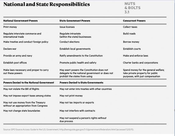   Under the U.S. system of federalism, who or what is responsible for the conduct of foreign policy and defense? A)  the national government B)  the state governments C)  the local governments D)  international organizations such as the United Nations and NATO