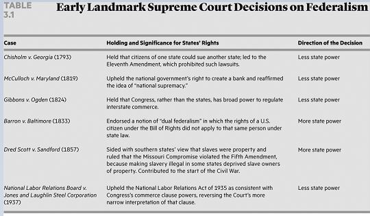   Which early court case reinforced the power of the supremacy clause? A)  Barron v. Baltimore B)  Gibbons v. Ogden C)  McCulloch v. Maryland D)  Dred Scott v. Sandford