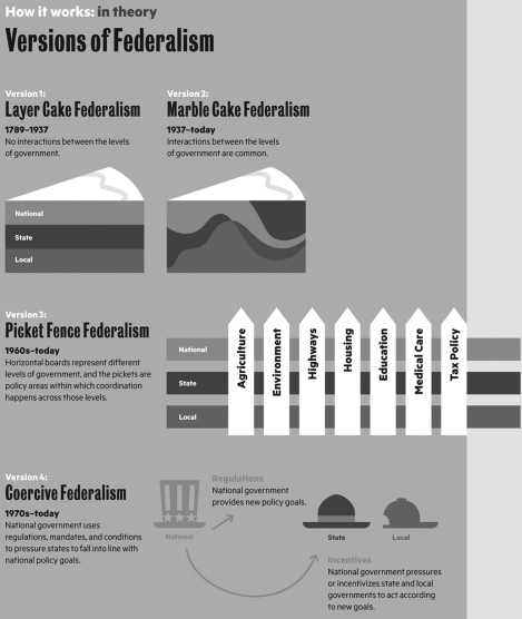   The picket-fence metaphor is an appropriate description of current American federalism because A)  different policy areas are  fenced  off from each other by congressional action and court rulings. B)  it takes money to make policy, just like it does to build a fence. C)  policy makers mainly interact with others in the same policy area, regardless of whether they are federal or state employees. D)  the state and federal governments have clear boundaries, much like two fences on separate properties.