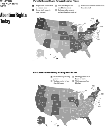   Which one of the following statements is accurate concerning abortion rights in the United States? A)  Most states have no parental notification or consent laws for minors. B)  Significant restrictions on abortion rights still exist in the United States today. C)  Mandatory waiting period laws for abortions are no longer constitutional in the United States. D)  There are no restrictions on abortion rights in the United States today.