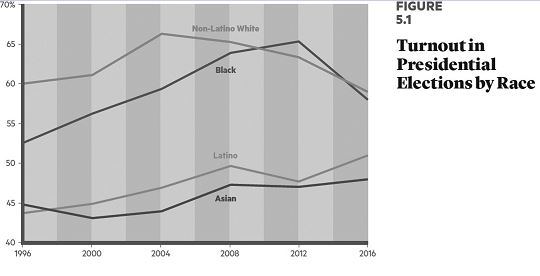   Which one of the following groups voted at the highest proportion in the 2012 presidential election? A)  Caucasian Americans B)  African Americans C)  Latino Americans D)  Asian Americans