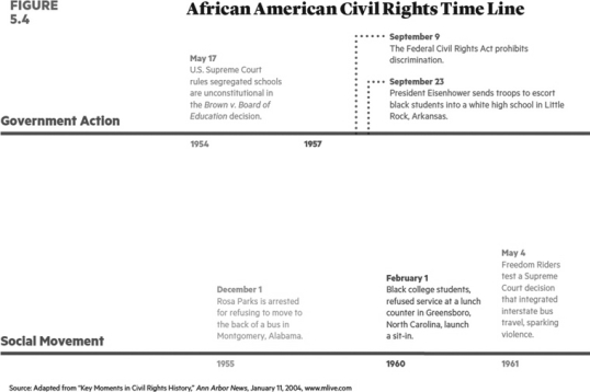        Identify key events in the Civil Rights movement from 1954-1968. Be sure to explain the impact of these events on American society.