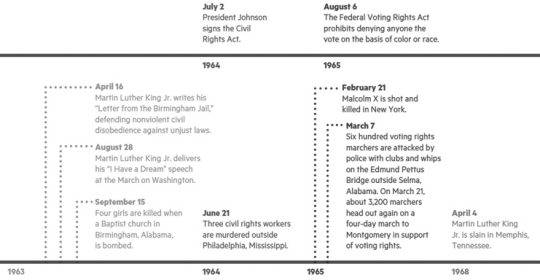        Identify key events in the Civil Rights movement from 1954-1968. Be sure to explain the impact of these events on American society.