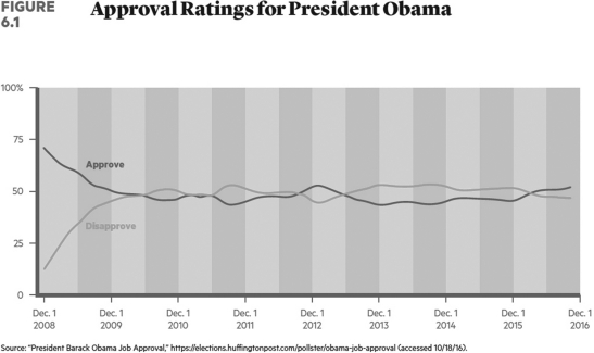   Which one of the following is accurate about President Obama's approval rating? A)  He was not very popular in the first year of his presidency. B)  His approval rating has fluctuated dramatically throughout his presidency. C)  He was more popular at the beginning of his presidency than in subsequent years. D)  He was more popular in the middle of his presidency than in the beginning, unlike most presidents.