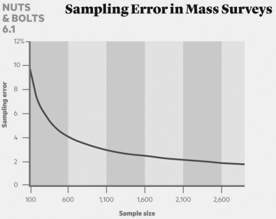   Which one of the following statements about sampling error is accurate? A)  A sample size of 100 typically results in a sampling error of 1 percent. B)  Sampling error generally decreases as the sample size increases. C)  A sample size of 1,000 typically results in a sampling error of 6 percent. D)  Sample size generally does not matter in national public opinion polls.