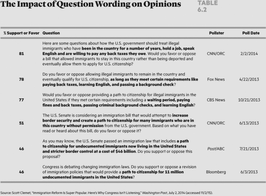   Which one of the following statements is accurate? A)  The way that questions are worded typically does not bias the results of a public opinion poll. B)  How questions are worded can affect the results of a public opinion poll. C)  Credible public opinion polls are conducted on the Internet. D)  Credible public opinion polls are done via a face-to-face interviews.