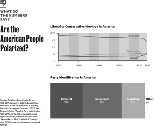   Which one of the following best describes the liberal-conservative profile of the American public? A)  A majority of Americans describe themselves as conservative. B)  Most Americans are neither strongly conservative nor strongly liberal. C)  Most Americans lean toward being more liberal than conservative or moderate. D)  Americans are deeply divided, with most of them being either strongly liberal or strongly conservative.