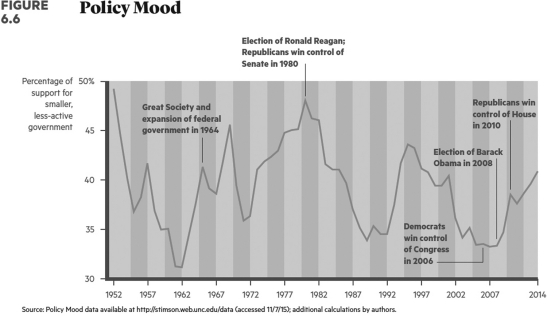   What was the policy mood during the late 1970s and early 1980s? A)  conservative B)  liberal C)  It alternated between conservative and liberal extremes. D)  moderate