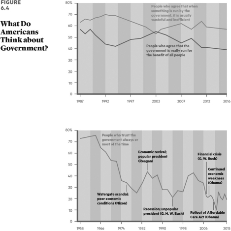    Do Americans currently have a high level of trust in government? Explain.