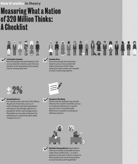    Devise the process of creating a viable national public opinion poll in the United States.