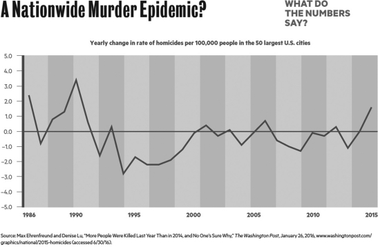   Which one of the following statements about murder over the last 30 years in the United States is accurate? A)  The murder rate in the United States has never been higher than it is right now. B)  The murder rate in the United States has never been lower than it is right now. C)  Drawing conclusions about the murder rate in a diverse country is a complicated task. D)  The media's coverage of violent crime is always balanced.