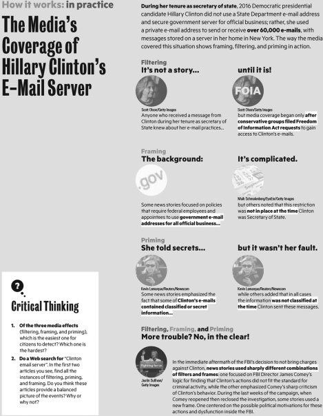   Which one of the following statements is accurate? A)  Liberal groups prompted media coverage of Hillary Clinton's e-mails when she was secretary of state. B)  The FBI director brought charges against Hillary Clinton due to her practice of using a private e-mail server when she was secretary of state. C)  All news outlets engaged in framing, filtering, and priming in the exact same manner. D)  The FBI director criticized Hillary Clinton for her e-mail practices but did not charge her with violating the law.
