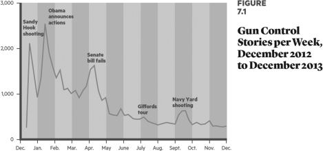   Which one of the following statements is accurate? A)  Journalists cover the issue of gun control more after a mass shooting. B)  Journalists consistently cover gun control on an even basis due to their liberal bias. C)  Journalists consistently oppose gun control on an even basis due to their conservative bias. D)  Journalists rarely ever cover gun control in the course of their reporting.
