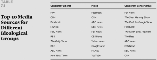   Political conservatives generally favor ________. A)  National Public Radio B)  PBS C)  Fox News D)  CNN