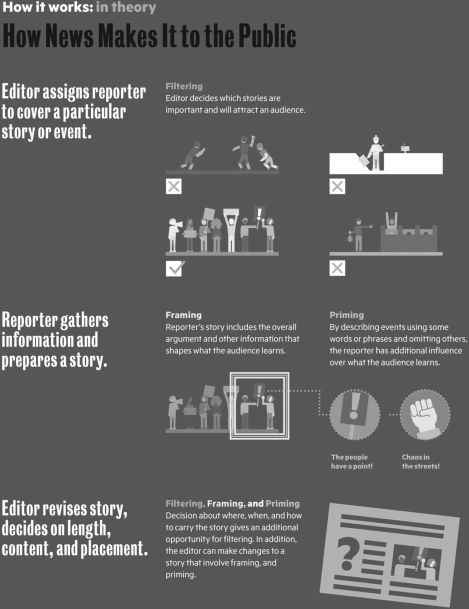    What is meant by filtering and framing when it comes to the news?