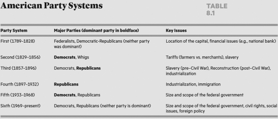   Which issue split the major parties in the fifth and sixth party systems and still remains relevant today? A)  whether we should encourage industrialization B)  the appropriate tariff rate C)  presidential veto powers D)  the proper size and role of the federal government
