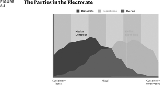   Which one of the following statements is true about brand names? A)  Americans believe that the Democrats are the moderate party and that the Republicans are the liberal party. B)  Americans believe that the Democrats are the conservative party and the Republicans are the liberal party. C)  Americans believe that the Democrats are the liberal party and the Republicans are the conservative party. D)  Americans believe that both major parties are conservative.