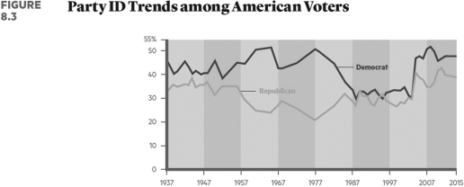   Which one of the following statements about party identification is accurate? A)  The Republicans had a big advantage over the Democrats during the Depression. B)  The Democrats have a slight advantage over the Republicans at the present time. C)  The Republicans had a slight advantage over the Democrats during the 1960s. D)  The Democrats had a big advantage over the Republicans in the late 1980s and early 1990s.