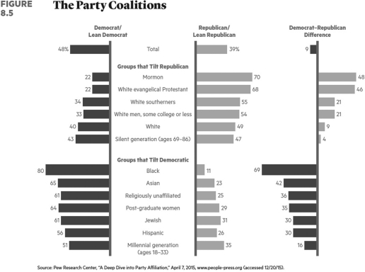 ________ tend to affiliate with the Republican Party. A) African Americans B) White evangelicals C) Union workers D) The less affluent