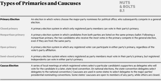   A primary where only those voters registered with a party can vote is known as a ________ primary. A)  closed B)  nonpartisan C)  semi-closed D)  realigning
