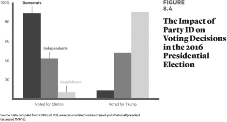    How important is party identification in presidential elections? Use this election as an illustration by way of response.
