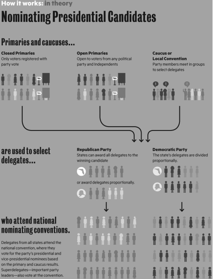    Describe the process of nominating presidential candidates for both major political parties.