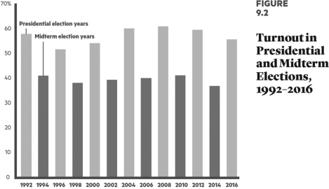   What can be concluded from the data presented in this figure? A)  About 83 percent of registered voters routinely vote in presidential elections. B)  About 59 percent of registered voters routinely vote in midterm elections. C)  Turnout was highest during this time period in 2008. D)  None of the above.