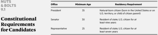   What are the constitutional requirements for service as U.S. president, as a U.S. senator, and as a U.S. representative?