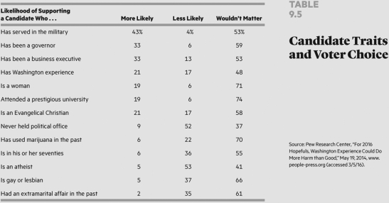    What kind of traits are important to voters when they make their choices?