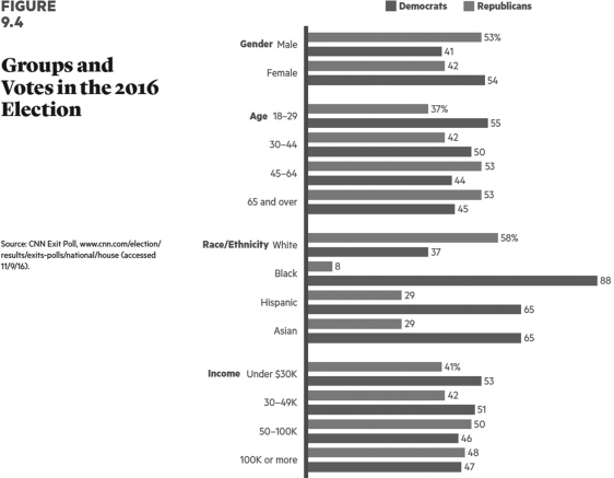    Does gender matter when it comes to voting?