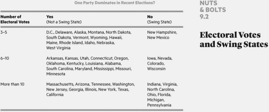    Define the Electoral College and how it works and be sure to provide specific details.